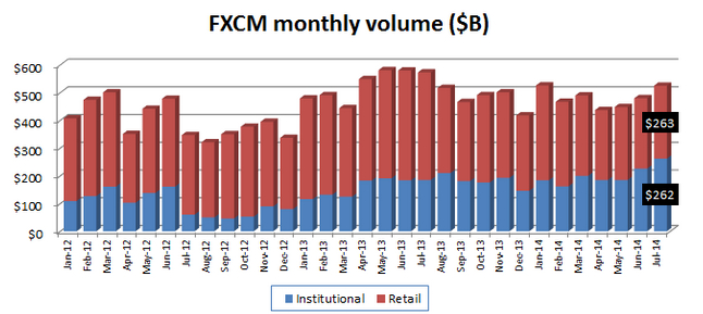 FXCM福汇7月机构零售外汇交易额均有上涨