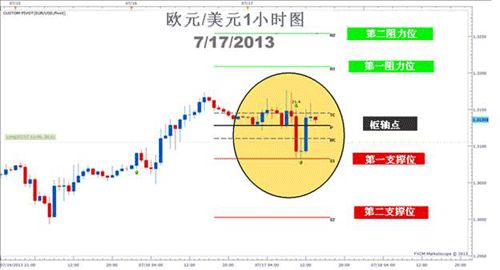 Pivot枢轴点经典应用.gif