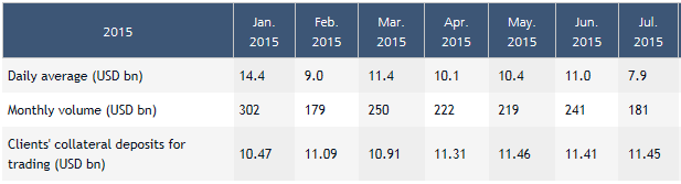 盛宝银行7月外汇交易量为1810亿美元，环比下滑25%.png
