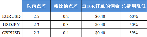 福汇FXCM推出新定价模式，货币对点差平均下调50%