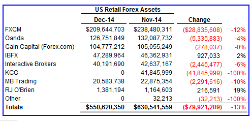 美国2014年12月零售外汇客户资产达到5.51亿美元 触及多年低点