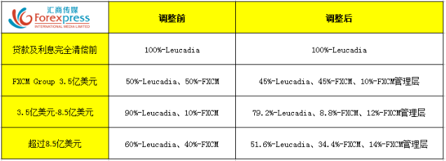 Leucadia与福汇贷款协议调整，Leucadia直接对FXCM Group持股.png