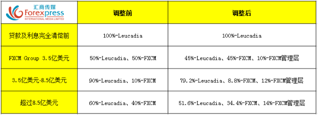 Leucadia与福汇贷款协议调整，Leucadia直接对FXCM Group持股