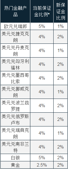 瑞讯银行将下调保证金比例和强行平仓水平‏