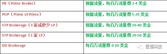 外汇流动性提供商的流量费怎么收？