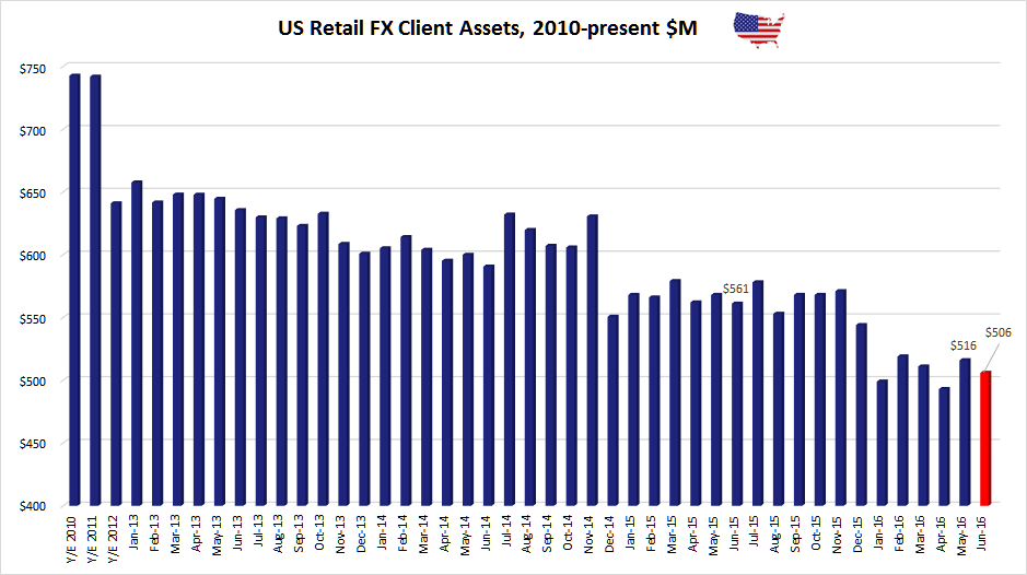 美国外汇行业零售外汇资产6月份下滑2% 2.png