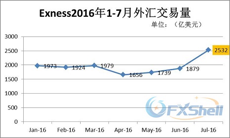 Exness 7月外汇交易量环比上涨35%，实现三连增.jpg