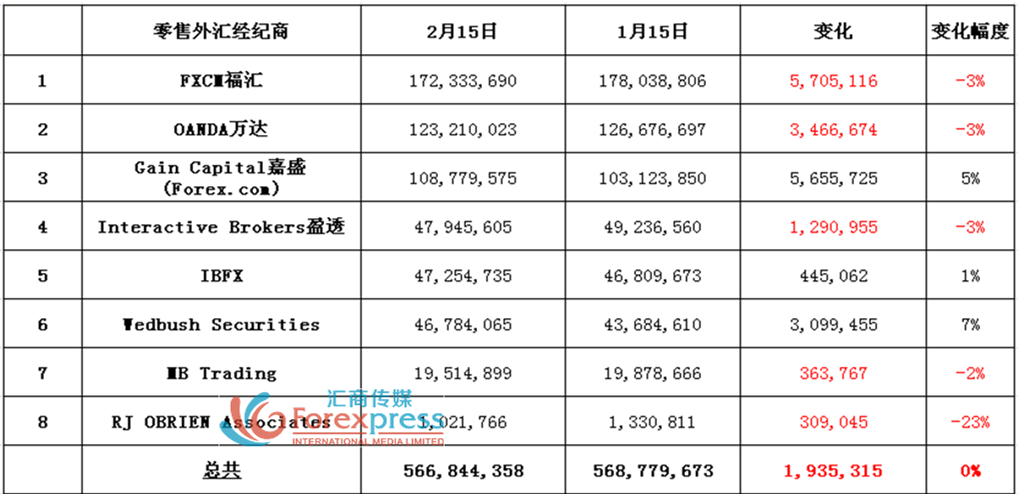 美国2月份零售外汇客户资产后继无力