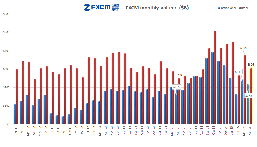 福汇FXCM今年4月零售外汇交易量环比下降7%