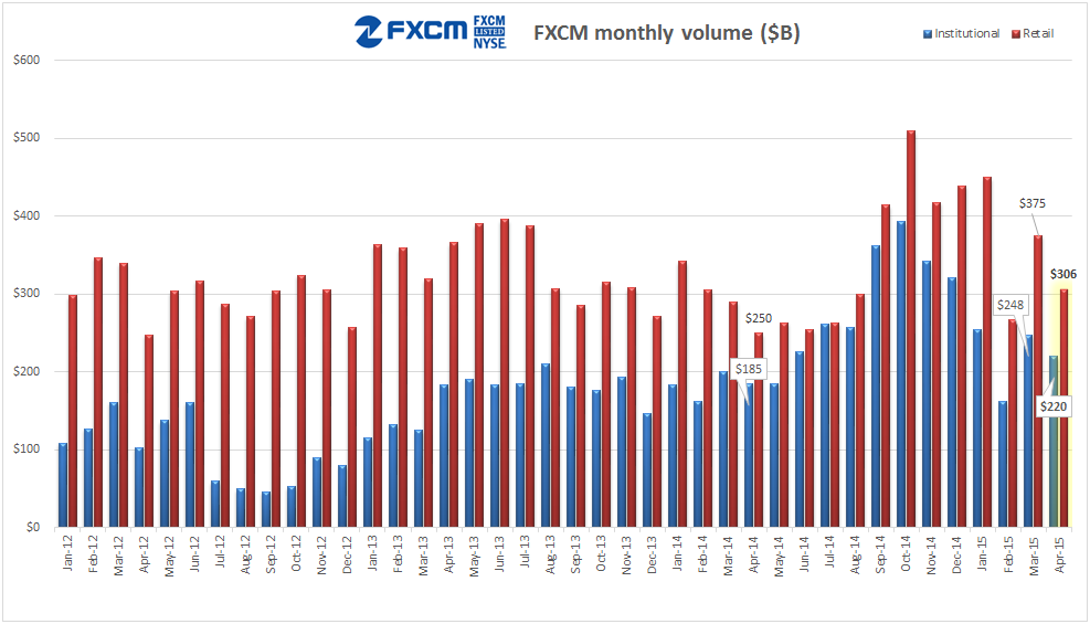 福汇FXCM今年4月零售外汇交易量.png