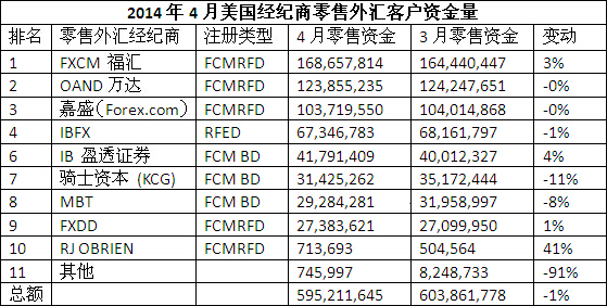 美国4月零售外汇资金量跌至数年低点