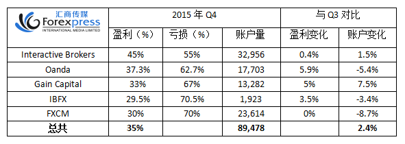 美国零售外汇交易者去年Q4盈利率提高，达37.4%