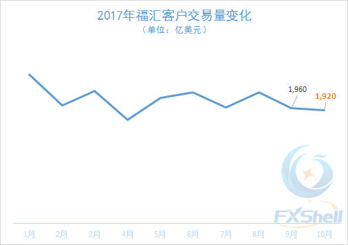 福汇可交易账户数继续减少 10月日均交易87亿美元.png