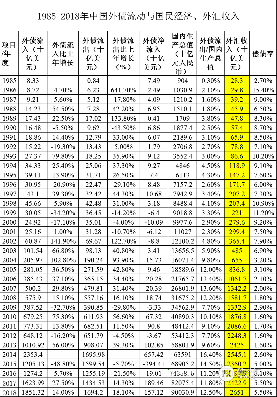 国家外汇管理局公布1985-2018年中国外汇收入情况