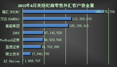 CFTC在册经纪商6月财务数据公布 福汇客户资金劲增9% 2.png