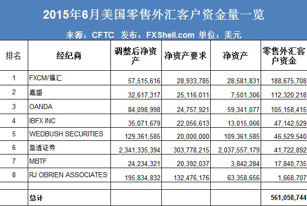 2015年6月美国零售外汇客户资金量一览.png