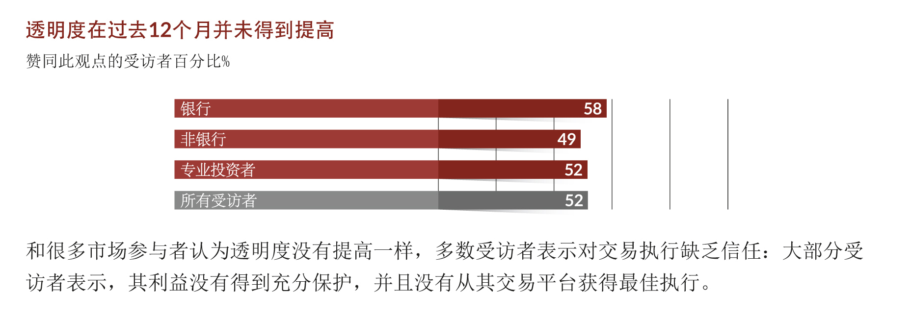 LMAX观点：外汇市场的信任度比透明度更重要