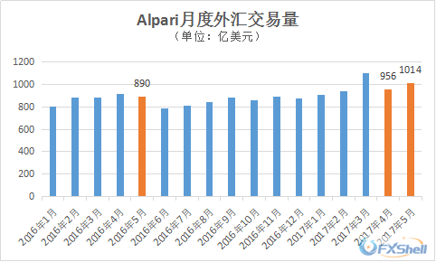 Alpari艾福瑞5月外汇交易量利好 再破千亿美元