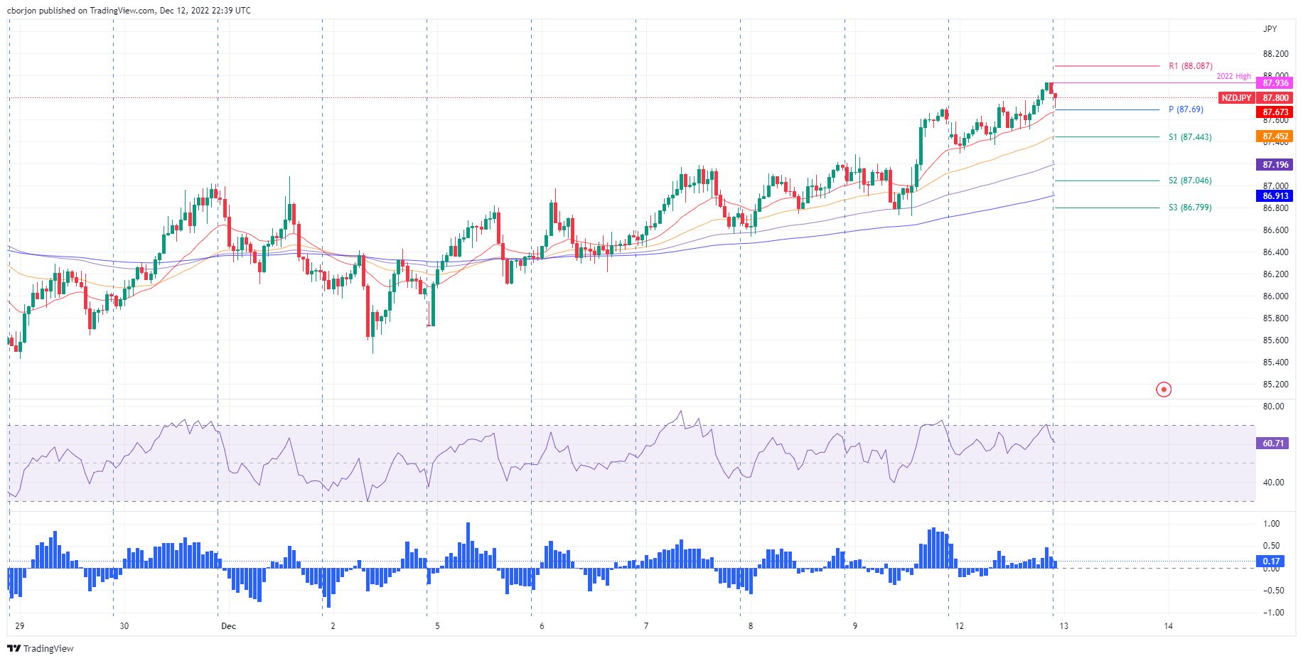 NZD/JPY 1-Hour chart