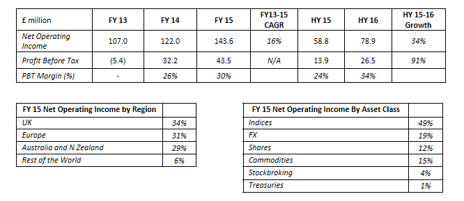 CMC Markets正式宣布将于2月初进行IPO.png