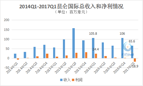 每况愈下 昆仑国际KVB第一季净亏1889万.png