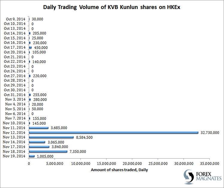 KVB昆仑国际将被收购，其股价波动仍偏高