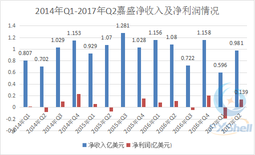 嘉盛2017年第二季净利同比增约3成 上半年亏损490万美元