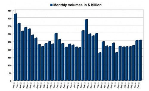 2016年2月份盛宝银行外汇交易量达到一年多高点.jpg