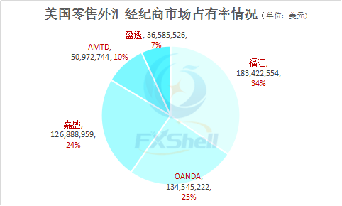 美国1月零售外汇市场再刷峰值 盈透客户资金量增势突出2.png