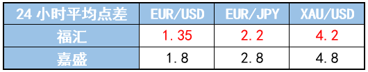 福汇（澳洲）MT4标准账户对比嘉盛（英国）MT4标准账户2.png