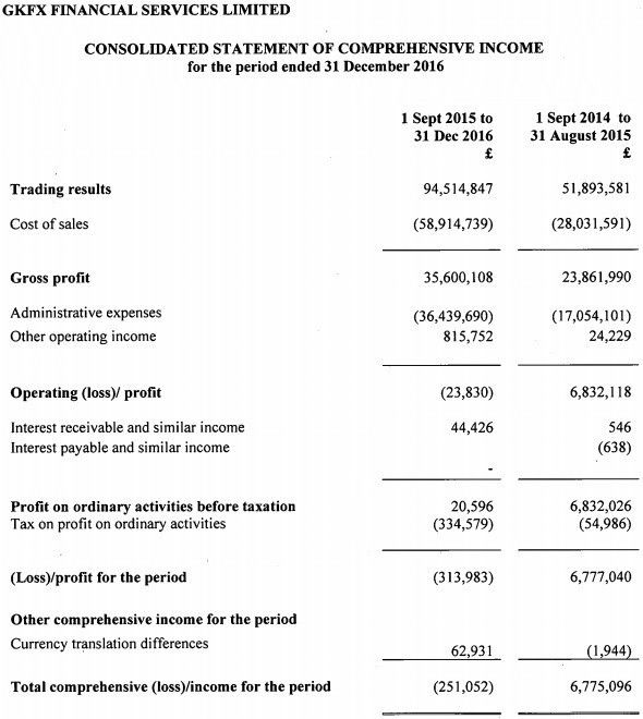 GKFX捷凯金融2016财年营收6900万英镑，同比增长32%2.jpg