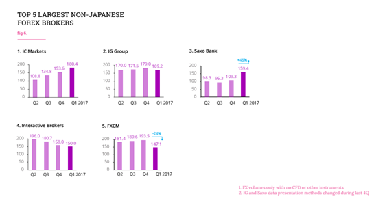 谁是2017年第一季度零售外汇交易量最大的公司3.png