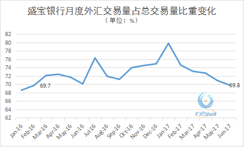 盛宝银行：6月外汇交易量微增 外汇交易占比跌破7成2.png