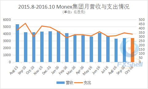 日本Monex集团10月营收与上月持平 依旧维持低位.png