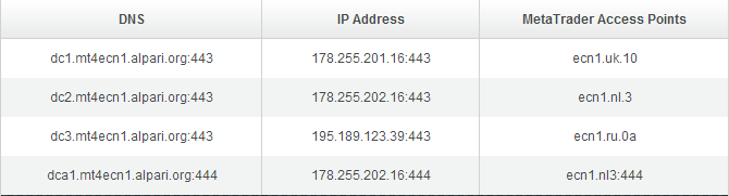 Alpari为ecn.mt4和pro.mt4账户提供新服务器地址
