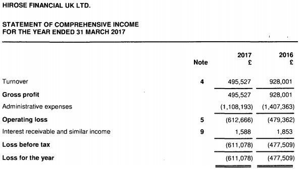 转型二元期权经纪商失败 Hirose UK收入暴跌47%.jpg