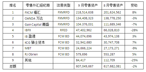 9月美国零售外汇客户资产再次下跌2%