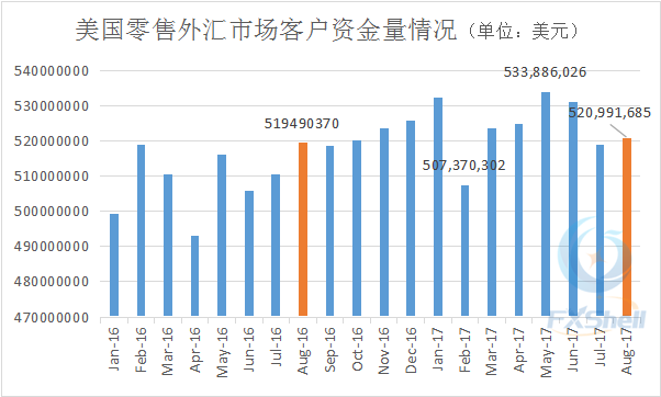 8月美国零售外汇客户资金量微增 盈透结束三连增