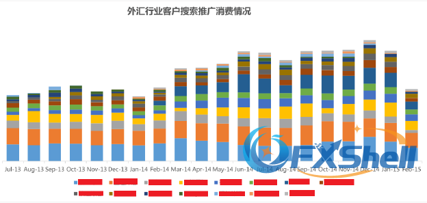 外汇行业客户搜索推广消费情况.png