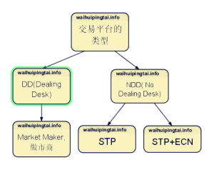 外汇平台类型：ECN、STP、NDD及MM详解