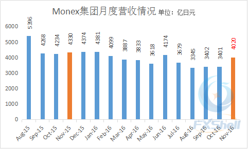 日本Monex集团美大选月营收创一年最大增幅.png