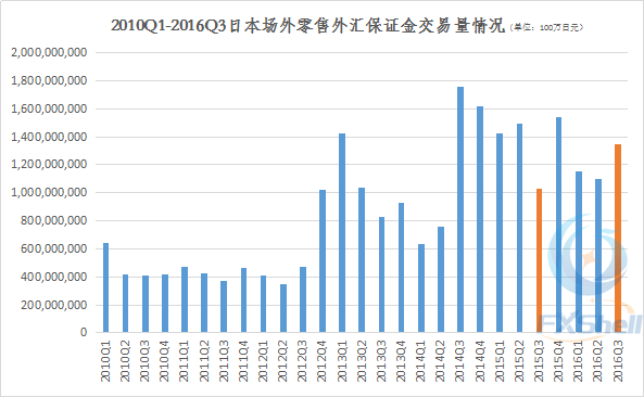 日本第三季场外零售外汇交易量同环比增幅均超2成