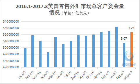 美国3月零售外汇市场稳中有升 总客户资金量5.24亿美元