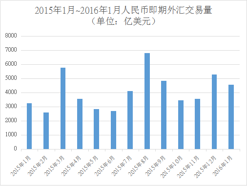 中国外汇市场2016年1月人民币外汇即期交易量.png