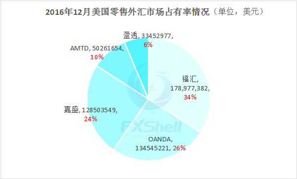 2016年12月美国零售外汇客户资金量全年最高2.png