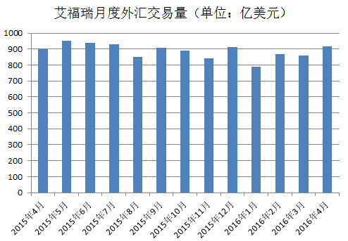 艾福瑞4月外汇交易量企稳 环比增长4%.png