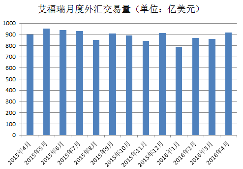 艾福瑞4月外汇交易量企稳 环比增长4%