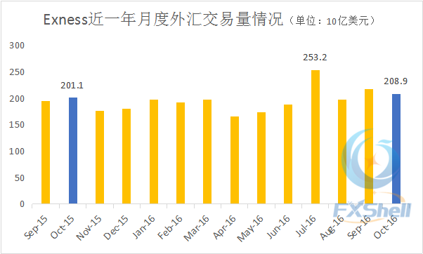 Exness10月外汇交易量守住2000亿美元.png