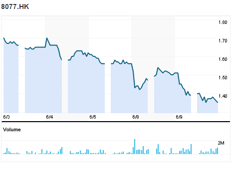 中信证券收购价令人失望，KVB昆仑国际股票跌逾10%