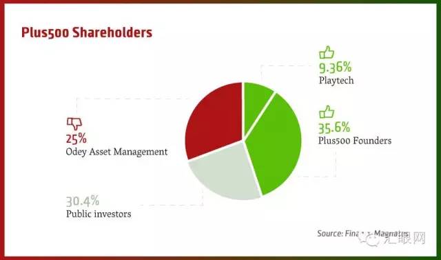 买买买——Playtech外汇行业收购史